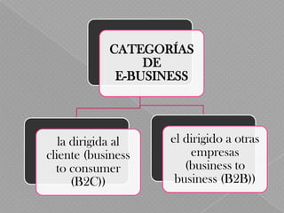 CATEGORÍAS
                 DE
             E-BUSINESS




   la dirigida al   el dirigido a otras
cliente (business       empresas
  to consumer          (business to
      (B2C))         business (B2B))
 