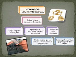 MODELO C2B
(Consumer to Business)
Se basa en una
transacción de negocio
Originada por el
usuario final
Quien fija las
condiciones de venta a
las empresas
El modelo es
muy
interesante
Existen páginas que los
usuarios ofrecen sus casas
como alquiler
Las compañías de viajes
pugnan por dichas
ofertas
 