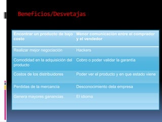 Beneficios/Desvetajas
Encontrar un producto de bajo
costo
Menor comunicación entre el comprador
y el vendedor
Realizar mejor negociación Hackers
Comodidad en la adquisición del
producto
Cobro o poder validar la garantía
Costos de los distribuidores Poder ver el producto y en que estado viene
Perdidas de la mercancía Desconocimiento dela empresa
Genera mayores ganancias El idioma