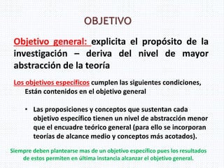OBJETIVO
Objetivo general: explicita el propósito de la
investigación – deriva del nivel de mayor
abstracción de la teoría
Los objetivos específicos cumplen las siguientes condiciones,
Están contenidos en el objetivo general
• Las proposiciones y conceptos que sustentan cada
objetivo específico tienen un nivel de abstracción menor
que el encuadre teórico general (para ello se incorporan
teorías de alcance medio y conceptos más acotados).
Siempre deben plantearse mas de un objetivo específico pues los resultados
de estos permiten en última instancia alcanzar el objetivo general.
 