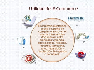Utilidad del E-Commerce
El comercio electrónico
puede ocuparse en
cualquier entorno en el
que se intercambien
documentos entre
empresas: compras,
adquisiciones, finanzas,
industria, transporte,
salud, legislación y
recolección de ingresos
o impuestos.
[3]
[5]
[6]
[4 ]
[7]
[8]
 