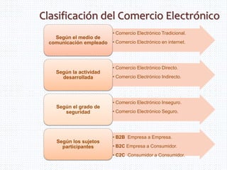 Clasificación del Comercio Electrónico
• Comercio Electrónico Tradicional.
• Comercio Electrónico en internet.
Según el medio de
comunicación empleado
• Comercio Electrónico Directo.
• Comercio Electrónico Indirecto.
Según la actividad
desarrollada
• Comercio Electrónico Inseguro.
• Comercio Electrónico Seguro.
Según el grado de
seguridad
• B2B Empresa a Empresa.
• B2C Empresa a Consumidor.
• C2C Consumidor a Consumidor.
Según los sujetos
participantes
 