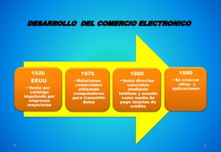 1920
EEUU
•Venta por
catálogo
impulsado por
empresas
mayoristas
1970
•Relaciones
comerciales
utilizando
computadoras
para transmitir
datos
1980
•Venta directas
concretas
mediante
teléfono y usando
como medio de
pago tarjetas de
crédito
1990
•Se crearon
sitios y
aplicaciones .
 