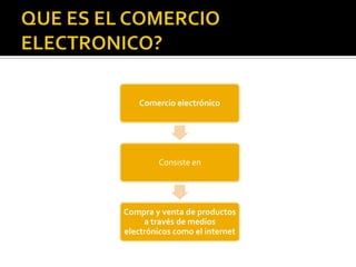 QUE ES EL COMERCIO ELECTRONICO?