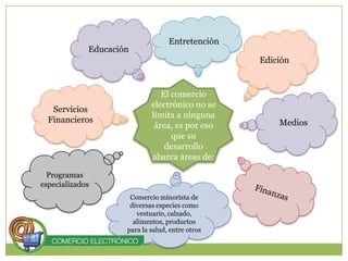 EntretenciónEducaciónEdiciónEl comercio electrónico no se limita a ninguna área, es por eso que su desarrollo abarca áreas de:Servicios FinancierosMediosProgramas especializados FinanzasComercio minorista de diversas especies como vestuario, calzado, alimentos, productos para la salud, entre otros 