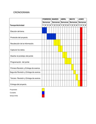 CRONOGRAMA
Tiempo/Actividad
FEBRERO MARZO ABRIL MAYO JUNIO
Semanas Semanas Semanas Semanas Semanas
1 2 3 4 1 2 3 4 1 2 3 4 1 2 3 4 1 2 3 4
Elección del tema.
Protocolo del proyecto.
Recolección de la información.
Capturar los datos.
Diseñar el prototipo del portal.
Programación del portal.
Primera Revisión y Entrega de avance.
Segunda Revisión y Entrega de avance.
Tercera Revisión y Entrega de avance.
Entrega del proyecto.
Proyectado
Cumplido
tiempo limite
 