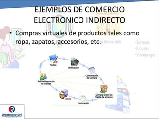 EJEMPLOS DE COMERCIO
ELECTRONICO INDIRECTO
• Compras virtuales de productos tales como
ropa, zapatos, accesorios, etc.
 