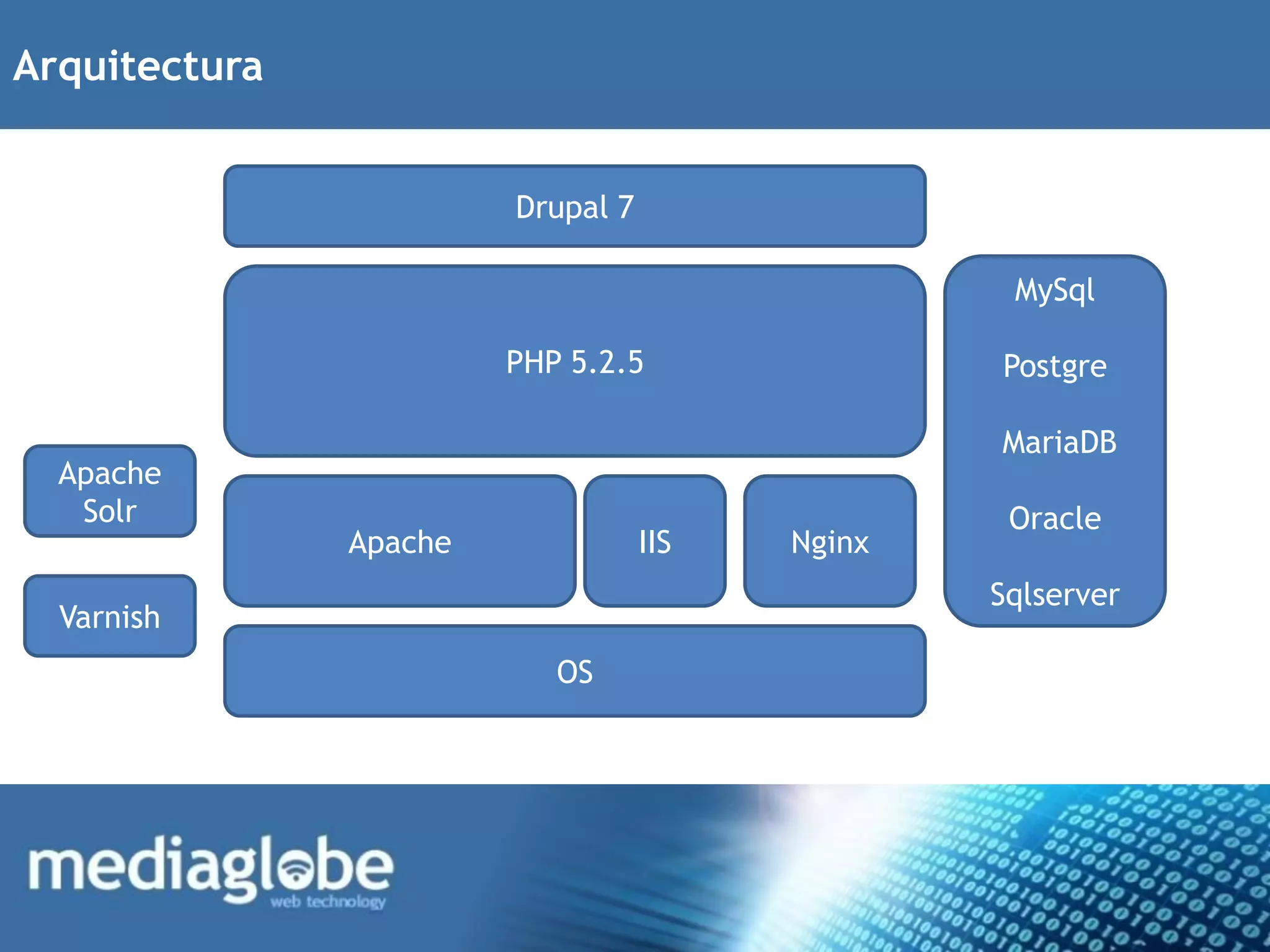 Arquitectura


                        Drupal 7

                                                  MySql

                        PHP 5.2.5                Postgre

                                                 MariaDB
  Apache
   Solr                                           Oracle
               Apache              IIS   Nginx
                                                 Sqlserver
  Varnish
                           OS
 