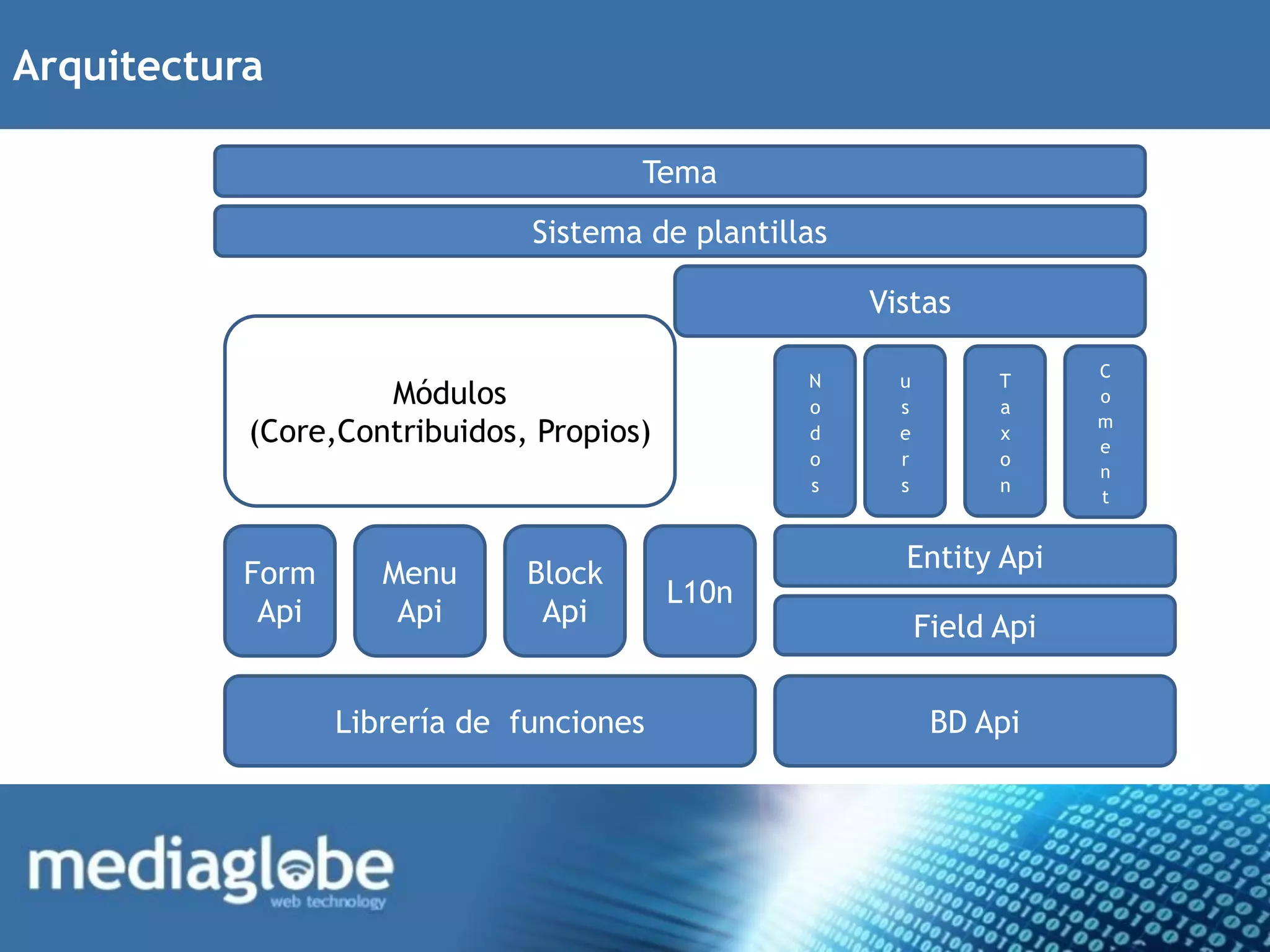 Arquitectura

                                       Tema
                               Sistema de plantillas

                                                       Vistas

                                                                         C
                                                  N      u         T
                    Módulos                       o      s         a
                                                                         o
                                                                         m
           (Core,Contribuidos, Propios)           d      e         x
                                                                         e
                                                  o      r         o
                                                                         n
                                                  s      s         n
                                                                         t


                                                         Entity Api
           Form      Menu      Block
                                          L10n
            Api       Api       Api                          Field Api


                  Librería de funciones                       BD Api
 