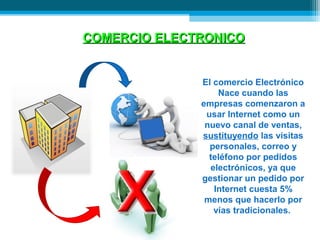 COMERCIO ELECTRONICO


              El comercio Electrónico
                  Nace cuando las
              empresas comenzaron a
               usar Internet como un
               nuevo canal de ventas,
              sustituyendo las visitas
                personales, correo y
                teléfono por pedidos
                electrónicos, ya que
              gestionar un pedido por
                 Internet cuesta 5%
               menos que hacerlo por
                 vías tradicionales.
 