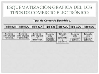 ESQUEMATIZACIÓN GRAFICA DEL LOS
    TIPOS DE COMERCIO ELECTRÓNICO
                                  Tipos de Comercio Electrónico.

  Tipo B2B       Tipo B2C       Tipo B2A        Tipo B2E    Tipo C2C Tipo C2G           Tipo B2G

  Comercio        Comercio        Comercio      Comercio     Comercio      Comercio     Comercio
entre empresa   entre empresa   entre empresa     entre        entre         entre        entre
 y empresa.     y consumidor.         y la      empresa a   consumidor    consumidor    Empresa y
                                Admistracion.   empleado.        y        y Gobierno.   Gobierno.
                                                            consumidor.
 