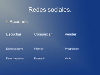Redes sociales.

    Acciones

Escuchar           Comunicar   Vender


Escucha activa    Informar     Prospección


Escucha pasiva    Persuadir    Venta
 