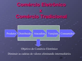 20
Comércio EletrônicoComércio Eletrônico
xx
Comércio TradicionalComércio Tradicional
Produtor Distribuidor Atacadista Varejista Consumidor
Objetivo do Comércio Eletrônico
Diminuir as cadeias de valores eliminando intermediários
 