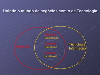 9
Unindo o mundo de negócios com o da TecnologiaUnindo o mundo de negócios com o da Tecnologia
Comércio
na Internet
Comércio
EletrônicoNegócios
Negócios
Eletrônicos
Tecnologia
Informação
 