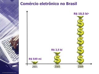 Comércio eletrônico no BrasilR$ 10,5 bi*R$ 2,5 biR$ 549 mi200120052009