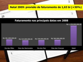 Natal 2009: previsão de faturamento de 1,63 bi (+30%)