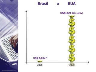 Brasil        x        EUAUS$ 221 bi (+45x)US$ 4,8 bi*20082008