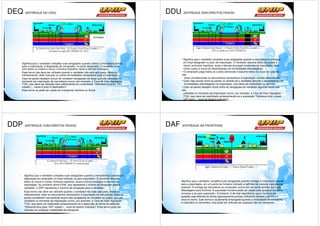 DEQ        (ENTREGUE NO CAIS)                                                                     DDU    (ENTREGUE SEM DIREITOS PAGOS)




                                                                                                        • Significa que o vendedor completa suas obrigações quando a mercadoria é entregue
 -       Significa que o vendedor completa suas obrigações quando coloca a mercadoria pronta              em local designado no país de importação. O vendedor assume todos os custos e
         para a importação, à disposição do comprador, no porto designado. O vendedor arca                riscos, exclusive impostos, taxas e demais encargos incidentes na importação, bem
         com todos os custos e riscos, inclusive impostos, taxas e demais encargos.                       como custos e riscos do desembaraço de formalidades alfandegárias.
 -       Esse termo não deve ser utilizado quando o vendedor não está apto para, direta ou              • O comprador paga todos os custos adicionais e assume todos os riscos no caso de
         indiretamente, obter licenças ou outras formalidades necessárias para a importação.            não
 -       Caso as partes desejem excluir do vendedor obrigações de taxas que são cobradas no                haver providenciado os documentos necessários à importação na data determinada.
         momento da importação da mercadoria (como, por exemplo, a Taxa de Valor Agregado-              • Caso haja acordo entre as partes no sentido de o vendedor assumir o desembaraço de
         TVA), isso deve ser deixado claro adicionando-se a expressão "Delivered ex quay, VAT              formalidades alfandegárias na importação, isso deve ser explicitado no contrato.
         unpaid (... name of port of destination)".                                                     • Caso as partes desejem incluir entre as obrigações do vendedor algumas taxas que
 -       Esse termo só pode ser usado em transporte marítimo ou fluvial.                                são
                                                                                                          cobradas no momento da importação (como, por exemplo, a Taxa de Valor Agregado –
                                                                                                          TVA), isso deve ser explicitado acrescentando-se a expressão "Delivered duty unpaid,
                                                                                                          VAT paid (... local de destino indicado)".
                                                                                                        • Esse termo pode usado em qualquer modalidade de transporte.




DDP        (ENTREGUE COM DIREITOS PAGOS)                                                          DAF   (ENTREGUE NA FRONTEIRA)




     -    Significa que o vendedor completa suas obrigações quando a mercadoria é colocada à
          disposição do comprador no local indicado no país importador. O vendedor assume
          todos os riscos e custos, inclusive impostos, taxas e outros encargos incidentes na       -   Significa que o vendedor completa suas obrigações quando entrega a mercadoria, pronta
          importação. Ao contrário termo EXW, que representa o mínimo de obrigação para o               pare a exportação, em um ponto da fronteira indicado e definido da maneira mais precisa
          vendedor, o DDP representa o máximo de obrigação para o vendedor.                             possível. A entrega da mercadoria ao comprador ocorre em um ponto anterior ao posto
     -    Esse termo não deve ser utilizado quando o vendedor não está apto para, direta ou             alfandegário país limítrofe. A expressão fronteira pode ser usada para qualquer fronteira,
          indiretamente, obter os documentos necessários à importação da mercadoria. Caso as            inclusive a do país exportador. Entretanto, é de vital importância que a fronteira em
          partes considerem conveniente excluir das obrigações do vendedor os custos que são            questão seja definida de forma rigorosamente precisa, indicando sempre o ponto e o
          cobrados no momento da importação (como, por exemplo, a Taxa de Valor Agregado -              local no termo. Este termo é usualmente empregado quando a modalidade de transporte
          TVA), isso deve ser explicitado acrescentando-se à descrição do termo as palavras             é rodoviária ou ferroviária, mas pode ser utilizado por qualquer tipo de transporte.
          "Delivered duty paid, VAT unpaid (... local de destino indicado)" Esse termo pode ser
          utilizado em qualquer modalidade de transporte.
 