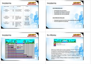 Incoterms                                                                            Incoterms
  GRUPO ORIGEM         E       EX         EM FABRICA               Ex Work
                               W
                                                                                               INCOTERMS REGULAM :
     GRUPO             F   FCA      Livre no Transportador      Free Carrier
 Sem Pagamento de          FAS      Livre junto ao Navio     Free Alongside ship               •   A distribuição dos documentos.
    transporte             FOB      Livre a bordo do Navio     Free On Board
                                                                                               •   As condições de entrega da mercadoria.
                            
                                                                                               •   A distribuição dos custos da operação.
                                                                                               •   A distribuição dos riscos da operação.

       GRUPO           C   CFR      Custo e Frete              Cost and Freight
 Com Pagamento de          CIF      Custo Seguro e Frete       Cost Insurance
 Transporte e com ou       CPT      Transporte pago até...          Freight                    INCOTERMS NÃO REGULAM:
     sem seguro            CIP      Transporte e Seguro        Carriage paid to
                                    pago até …                   Carriage and
                                                                Insurance paid
                                                                                               •   A legislação aplicável aos pontos não considerados pelo Incoterms
                                                                                               •   A forma de pagamento da operação.
       GRUPO           D   DAF      Entrega em Fronteira      Delivery at Frontier
 Entrega com ou sem        DES      Entrega sobre o Navio      Delivery ex Ship
     imposto pago          DEQ      Entrega no Cais            Delivery ex Quay
                           DDU      Entrega sem pagar        Delivery Duty Unpaid
                           DDP      imposto                   Delivery Duty Paid
                                    Entrega com impostos
                                    pagos




Incoterms                                                                            Ex-Works




                                                                                       •   Significa que o vendedor limita-se a colocar a mercadoria à disposição do comprador no
                                                                                           local de origem convencionado e nos prazos estabelecidos.
                                                                                       •   O vendedor não se responsabiliza pelo embarque da mercadoria ou pelo desembaraço
                                                                                           para exportação, a menos que tenha sido firmado algum acordo em contrário.
                                                                                       •   O comprador assume todos os custos e riscos envolvidos no transporte da mercadoria
                                                                                           do local de origem ao de destino.
                                                                                       •   O "Ex works” representa o item de obrigação mínima para o vendedor e não deve ser
                                                                                           usado quando o comprador não está apto a, direta ou indiretamente, cumprir as
                                                                                           formalidades de exportação.
                                                                                       •   O termo "Ex." é sempre seguido da indicação do local de entrega da mercadoria: ex-
                                                                                           warehouse (ex-armazém), ex-factory (ex-fábrica), ex-mine (ex-mina), ex plantation (ex-
                                                                                           plantação).
 