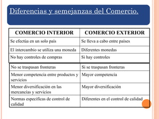 DIFERENCIAS Y SEMEJANZAS DEL COMERCIO COMERCIO INTERIOR COMERCIO EXTERIOR Se efectúa en un solo país Se lleva a cabo entre países El intercambio se utiliza una moneda Diferentes monedas No hay controles de compras Si hay controles No se traspasan fronteras Si se traspasan fronteras Menor competencia entre productos y servicios Mayor competencia  Menor diversificación en las mercancías y servicios Mayor diversificación Normas especificas de control de calidad Diferentes en el control de calidad Diferencias y semejanzas del Comercio. 
