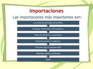 Importaciones
Las importaciones más importantes son:
Leche
Materiales plásticos artificiales
Productos para la industria textil.
Productos químicos inorgánicos.
Piezas de vehículos y maquinarias.
Productos medicinales y farmacéuticos.
Los productos derivados del petróleo.
 