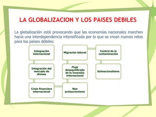 LA GLOBALIZACION Y LOS PAISES DEBILES
La globalización está provocando que las economías nacionales marchen
hacia una interdependencia intensificada por lo que se crean nuevos retos
para los países débiles:
Integración
internacional
Integración del
mercado de
divisas
Crisis financiera
internacional
Neo
proteccionismo
Flujo
desequilibrado
de la inversión
internacional
Migración laboral
Control de la
contaminación
Subnacionalismo
 