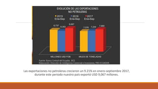 Las exportaciones no petroleras crecieron un 9.21% en enero-septiembre 2017,
durante este periodo nuestro país exportó USD 9,067 millones.
 