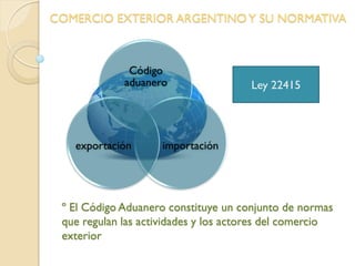 COMERCIO EXTERIOR ARGENTINO Y SU NORMATIVA

Código
aduanero

exportación

Ley 22415

importación

º El Código Aduanero constituye un conjunto de normas
que regulan las actividades y los actores del comercio
exterior

 