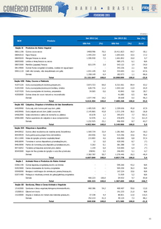 SETEMBRO2013
                                                                                  FEVEREIRO 2012




                                                                                                                                    (Contin.)

                                                                        Jan 2012 (a)                  Jan 2013 (b)               Var. (%)
  NCM                                  Produto
                                                                      US$ fob           (%)         US$ fob          (%)          (b/a)

Seção II    Produtos do Reino Vegetal
08011190    Outros cocos secos                                           14903786         70,5        10.411.823       64,7            -30,1
08042010    Figos frescos                                                1.444.254            6,8      1.693.025       10,5            17,2
08045020    Mangas frescas ou secas                                      1.590.930            7,5      1.601.852       10,0               0,7
08055000    Limões e limas,frescos ou secos                                         -           -        989.275           6,1            N/A
08072000    Mamões (papaias) frescos                                       823.379            3,9        543.122           3,4         -34,0
08119000    Outras frutas congelad.n/cozidas, cozidas em agua/vapor                 -           -        343.236           2,1            N/A
09011110    Café não torrado, não descafeinado em grão                   1.031.149            4,9        333.693           2,1         -67,6
            Demais                                                       1.358.149            6,4        182.073           1,1         -86,6
                                        Total                          21.151.647       100,0        16.098.099      100,0            -23,9
Seção VIII Peles, Couros e Peleteria
41071220    Outs.couros/peles,int.bovinos,prepars.etc.                   3.873.723        69,0         6.321.561       84,4            63,2
41041940    Outs.couros/peles,bovinos,incl.bufalos, úmidos                 628.776        11,2         1.043.102       13,9            65,9
41071920    Outs.couros/peles int.bovinos, preparados                       34.065            0,6         43.842           0,6         28,7
42050000    Outras obras de couro natural ou reconstituído                          -           -         41.085           0,5            N/A
            Demais                                                       1.077.740        19,2            39.658           0,5         -96,3
                                        Total                           5.614.304       100,0         7.489.248      100,0             33,4
Seção XII   Calçados, Chapéus e Artefatos de Uso Semelhante
64029990    Outs.calç.cobr.tornoz.part.sup.borr.,plást.                  1.405.520        28,7         2.359.636       45,8            67,9
64039990    Outs.calçads.sol.ext.borr./plást.couro/nat.                  2.145.865        43,8         1.571.378       30,5            -26,8
64062000    Solas exteriores e saltos de borracha ou plástico               65.678            1,3        395.072           7,7        501,5
64061000    Partes superiores de calçados e seus componentes                52.976            1,1        376.870           7,3        611,4
            Demais                                                       1.232.925        25,1           446.950           8,7         -63,7
                                        Total                           4.902.964       100,0         5.149.906      100,0                5,0
Seção XVI Máquinas e Aparelhos
84439932    Outros cilind recobertos de matéria semic.fotoelétrica       1.569.734        33,4         1.281.965       26,4            -18,3
84439939    Outs.partes.aces.p/apar.fotoc.letrostático                     264.056            5,6        515.346       10,6            95,2
85111000    Velas de ignição p/motor explosão/diesel                       215.802            4,6        426.000           8,8         97,4
84818099    Torneiras e outros dispositivos p/canalizações,etc.                   12          0,0        420.540           8,7            (*)
84819090    Partes de torneiras,outs.dispositiv.p/canalizacoes,etc.             5.263         0,1        381.388           7,9            (*)
84716052    Teclados p/maquinas automat.proc.dados                              1.144         0,0        310.000           6,4            (*)
85443000    Jogos de fios p/velas de ignição e outs.fios p/veículos        258301             5,5        246.093           5,1            -4,7
            Demais                                                       2.382.787        50,7         1.276.446       26,3            -46,4
                                        Total                           4.697.099       100,0         4.857.778      100,0                3,4
 Seção I    Animais Vivos e Produtos do Reino Animal
03061190    Outras lagostas,congeladas,exceto as inteiras                           -           -        599.260       43,2               N/A
02023000    Carnes desossadas de bovino,congeladas                                  -           -        504.250       36,3               N/A
05040090    Bexigas e estômagos de animais,exc.peixes,frescas,etc.                  -           -        147.224       10,6               N/A
02071400    Pedaços e miudezas,comest.de galos/galinhas,congelados                  -           -         71.939           5,2            N/A
            Demais                                                         400.223       100,0            64.932           4,7         -83,8
                                        Total                             400.223       100,0         1.387.605      100,0           246,7
Seção III   Gorduras, Óleos e Ceras Animais e Vegetais
15162000    Gorduras e óleos vegetais,hidrogens.interesterifs.etc.         460.386        54,2           400.407       59,6            -13,0
15200010    Glicerol em bruto                                                       -           -        141.233       21,0               N/A
15220000    Degras e residuos do tratam.das materias graxas,etc.            37.338            4,4         80.821       12,0           116,5
            Demais                                                         352.214        41,4            49.124           7,3         -86,1
                                        Total                             849.938       100,0           671.585      100,0            -21,0




                                                                                                                                                 10
 