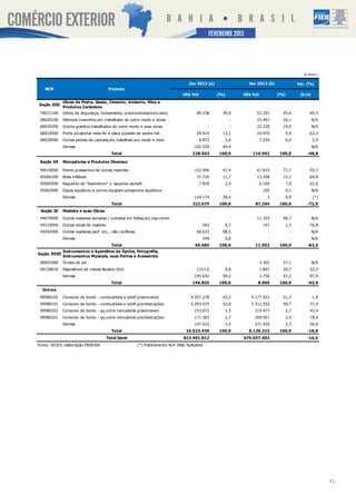 SETEMBRO2013
                                                                                                  FEVEREIRO 2012




                                                                                                                                                  (Contin.)

                                                                                      Jan 2012 (a)                 Jan 2013 (b)                Var. (%)
   NCM                                     Produto
                                                                                   US$ fob           (%)         US$ fob           (%)          (b/a)

              Obras de Pedra, Gesso, Cimento, Amianto, Mica e
Seção XIII
              Produtos Cerâmicos
 70071100     Vidros de segurança, temperados, p/automóveis/outs.veics.                   89.238       39,0            53.291        45,6            -40,3
 68029100     Mármore,travertino,etc.trabalhado de outro modo e obras                            -           -         23.467        20,1               N/A
 68029390     Outros granitos trabalhados de outro modo e suas obras                             -           -         22.230        19,0               N/A
 68010000     Pedra p/calcetar meio-fio e placa p/pavim.de pedra nat.                     29.914       13,1            10.970            9,4         -63,3
 68029990     Outras pedras de cantaria,etc.trabalhad.out.modo e obra                        6.872         3,0             7.034         6,0            2,4
              Demais                                                                     102.539       44,9                    -           -            N/A
                                             Total                                      228.563      100,0           116.992       100,0            -48,8

 Seção XX     Mercadorias e Produtos Diversos

 94019090     Partes p/assentos de outras materias                                       152.946       47,4            67.815        77,7            -55,7
 95066200     Bolas infláveis                                                             37.726       11,7            13.268        15,2            -64,8
 95065900     Raquetes de "badminton" e raquetes semelh.                                     7.829         2,4             6.104         7,0         -22,0
 95062900     Esquis aquáticos e outros equipam.p/esportes aquáticos                             -           -              105          0,1            N/A
              Demais                                                                     124.174       38,5                   2          0,0            (*)
                                             Total                                      322.675      100,0            87.294       100,0            -72,9
 Seção IX     Madeira e suas Obras
 44079990     Outras madeiras serradas / cortadas em folhas,etc.esp>6mm                          -           -         11.355        98,7               N/A
 44219000     Outras obras de madeira                                                         503          0,7              147          1,3         -70,8
 44092900     Outras madeiras perf. etc., não coníferas                                   68.633       98,5                    -           -            N/A
              Demais                                                                          549          0,8                 -           -            N/A
                                             Total                                       69.685      100,0            11.502       100,0            -83,5
              Instrumentos e Aparelhos de Óptica, Fotografia,
Seção XVIII
              Instrumentos Musicais, suas Partes e Acessórios
 90041000     Óculos de sol                                                                      -           -             3.302     37,1               N/A
 90138010     Dispositivos de cristais líquidos (lcd)                                     1213,0           0,8             1.847     20,7            52,3
              Demais                                                                     145.642       99,2                3.756     42,2            -97,4
                                             Total                                      146.855      100,0             8.905       100,0            -93,9
  Outros
 99980102     Consumo de bordo - combustíveis e lubrif.p/aeronaves                     4.257.278       42,5         4.177.922        51,3               -1,9
 99980101     Consumo de bordo - combustíveis e lubrif.p/embarcações                   5.293.475       52,8         3.312.552        40,7            -37,4
 99980202     Consumo de bordo - qq.outra mercadoria p/aeronaves                         153.072           1,5        219.477            2,7         43,4
 99980201     Consumo de bordo - qq.outra mercadoria p/embarcações                       171.583           1,7        204.951            2,5         19,4
              Demais                                                                     147.022           1,5        221.420            2,7         50,6
                                             Total                                  10.022.430       100,0         8.136.322       100,0            -18,8
                                         Total Geral                               813.491.812                   679.657.602                        -16,5
Fonte: SECEX; elaboração FIEB/SDI                         (*) Praticamente N/A (Não Aplicável)




                                                                                                                                                               11
 