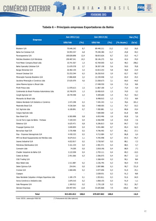 SETEMBRO2013
                                                                                                FEVEREIRO 2012


                                       Tabela 6 – Principais empresas Exportadoras da Bahia


                                                                 Jan 2012 (a)                      Jan 2013 (b)                        Var.(%)
                        Empresa
                                                             US$ fob                  (%)        US$ fob          (%)     (% Acum.)     (b/a)

Braskem S/A                                                        70.646.242           8,7         89.440.211     13,2         13,2       26,6
Bahia Sul Celulose S/A                                             54.993.357           6,8         79.340.380     11,7         24,8       44,3

Paranapanema S/A                                                 100.828.898           12,4         58.815.626      8,7         33,5      -41,7
Petróleo Brasileiro S/A Petrobras                                199.487.541           24,5         58.146.275      8,6         42,0      -70,9

Ford Motor Company Brasil Ltda                                     10.741.567           1,3         42.769.050      6,3         48,3      298,2
Bahia Specialty Cellulose S/A                                      21.670.578           2,7         38.307.158      5,6         54,0       76,8
Bunge Alimentos S/A                                                26.482.159           3,3         32.813.253      4,8         58,8       23,9
Veracel Celulose S/A                                               53.253.344           6,5         26.250.910      3,9         62,7      -50,7
Mineração Fazenda Brasileiro S/A                                   17.806.828           2,2         22.339.948      3,3         65,9       25,5
Jacobina Mineração e Comércio Ltda                                 37.635.979           4,6         21.058.673      3,1         69,0      -44,0
Usina Moema Açúcar e Álcool Ltda                                               -            -       17.448.550      2,6         71,6       N/A
Pirelli Pneus Ltda                                                 11.970.613           1,5         11.867.100      1,7         73,4       -0,9
Continental do Brasil Produtos Automotivos Ltda                    10.740.079           1,3         10.400.019      1,5         74,9       -3,2

Cargill Agrícola S/A                                               18.739.448           2,3          9.309.600      1,4         76,3      -50,3
Monsanto do Brasil Ltda                                                        -            -        8.498.915      1,3         77,5       N/A

Oxiteno Nordeste S/A Indústria e Comércio                           2.472.298           0,3          7.445.343      1,1         78,6      201,2

Mastrotto Brasil S/A                                                4.536.564           0,6          7.408.505      1,1         79,7       63,3

SLC Agrícola Ltda                                                   6.100.891           0,7          7.282.881      1,1         80,8       19,4

Ceagro Agrícola Ltda                                                           -            -        7.000.000      1,0         81,8       N/A

Dow Brasil S/A                                                      6.583.898           0,8          6.953.496      1,0         82,8        5,6

Cia de Ferro Ligas da Bahia - Ferbasa                               7.104.543           0,9          6.566.998      1,0         83,8       -7,6
Elekeiroz S/A                                                       6.625.471           0,8          6.296.813      0,9         84,7       -5,0

Proquigel Química S/A                                               3.040.859           0,4          4.941.080      0,7         85,4       62,5

Borrachas Vipal S/A                                                 3.735.408           0,5          4.746.492      0,7         86,1       27,1

Eisa - Empresa Interagrícola S/A                                    4.430.333           0,5          4.712.084      0,7         86,8        6,4
MFX do Brasil Equipamentos de Petróleo Ltda                         8.674.013           1,1          4.705.998      0,7         87,5      -45,7

Joanes Industrial S/A                                               4.022.817           0,5          3.730.567      0,5         88,1       -7,3
Petrobras Distribuidora S/A                                         3.161.234           0,4          2.981.571      0,4         88,5       -5,7

Comexim Ltda                                                            74.209          0,0          2.818.196      0,4         88,9        (*)
Chadler Industrial da Bahia S/A                                     3.122.058           0,4          2.793.111      0,4         89,3      -10,5

Cotesi do Brasil                                                    2.451.666           0,3          2.506.075      0,4         89,7        2,2

CGG Trading S/A                                                                -            -        2.368.454      0,3         90,1       N/A
Akzo Nobel Ltda                                                     1.511.887           0,2          2.236.795      0,3         90,4       47,9
Deten Química S/A                                                     254.041           0,0          2.087.886      0,3         90,7      721,9
Cromex S/A                                                          1.660.646           0,2          2.077.696      0,3         91,0       25,1
Copagro                                                                        -            -        2.038.931      0,3         91,3       N/A
Dass Nordeste Calçados e Artigos Esportivos Ltda                    1.185.179           0,1          1.953.811      0,3         91,6       64,9
Xerox Comércio e Indústria Ltda                                     1.879.310           0,2          1.858.155      0,3         91,9       -1,1
Vale Manganes S/A                                                   1.369.912           0,2          1.735.128      0,3         92,1       26,7
Demais Empresas                                                  104.497.942           12,8         53.605.868      7,9        100,0      -48,7


                           Total                               813.491.812            100,0       679.657.602     100,0                   -16,5

Fonte: SECEX ; elaboração FIEB/ SDI.           (*) Praticamente N/A (Não Aplicável)




                                                                                                                                                  12
 