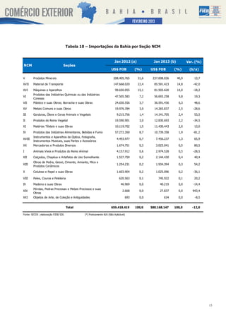 SETEMBRO2013
                                                                                          FEVEREIRO 2012




                                       Tabela 10 – Importações da Bahia por Seção NCM


                                                                          Jan 2012 (a)                Jan 2013 (b)           Var. (%)
NCM                                Seções
                                                                       US$ FOB             (%)      US$ FOB          (%)      (b/a)

V       Produtos Minerais                                                208.405.765         31,6    237.008.036      40,9       13,7

XVII    Material de Transporte                                           147.668.020         22,4     85.591.423      14,8      -42,0
XVI     Máquinas e Aparelhos                                               99.650.055        15,1     81.503.620      14,0      -18,2
        Produtos das Indústrias Químicas ou das Indústrias
VI                                                                         47.505.583         7,2     56.693.258       9,8       19,3
        Conexas
VII     Plástico e suas Obras; Borracha e suas Obras                       24.630.556         3,7     36.591.436       6,3       48,6

XV      Metais Comuns e suas Obras                                         19.976.394         3,0     14.265.837       2,5      -28,6
III     Gorduras, Óleos e Ceras Animais e Vegetais                          9.215.756         1,4     14.141.705       2,4       53,5
II      Produtos do Reino Vegetal                                          19.590.901         3,0     12.830.693       2,2      -34,5

XI      Matérias Têxteis e suas Obras                                      10.119.702         1,5     11.430.443       2,0       13,0
IV      Produtos das Indústrias Alimentares, Bebidas e Fumo                57.272.260         8,7     10.739.358       1,9      -81,2
        Instrumentos e Aparelhos de Óptica, Fotografia,
XVIII                                                                       4.493.977         0,7      7.456.237       1,3       65,9
        Instrumentos Musicais, suas Partes e Acessórios
XX      Mercadorias e Produtos Diversos                                     1.674.751         0,3      3.023.041       0,5       80,5

I       Animais Vivos e Produtos do Reino Animal                            4.157.912         0,6      2.974.528       0,5      -28,5
XII     Calçados, Chapéus e Artefatos de Uso Semelhante                     1.527.759         0,2      2.144.430       0,4       40,4
        Obras de Pedra, Gesso, Cimento, Amianto, Mica e
XIII                                                                        1.254.231         0,2      1.934.394       0,3       54,2
        Produtos Cerâmicos
X       Celulose e Papel e suas Obras                                       1.603.904         0,2      1.025.096       0,2      -36,1

VIII    Peles, Couros e Peleteria                                             620.563         0,1          745.922     0,1       20,2
IX      Madeira e suas Obras                                                    46.969        0,0           40.219     0,0      -14,4
        Pérolas, Pedras Preciosas e Metais Preciosos e suas
XIV                                                                              2.668        0,0           27.837     0,0      943,4
        Obras
XXI     Objetos de Arte, de Coleção e Antiguidades                                 693        0,0             634      0,0       -8,5


                                       Total                           659.418.419         100,0    580.168.147      100,0      -12,0

Fonte: SECEX ; elaboração FIEB/ SDI.            (*) Praticamente N/A (Não Aplicável)




                                                                                                                                        15
 
