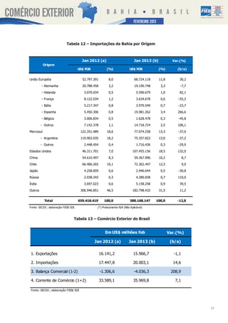 SETEMBRO2013
                                                                              FEVEREIRO 2012



                             Tabela 12 – Importações da Bahia por Origem



                                         Jan 2012 (a)                          Jan 2013 (b)            Var.(%)
           Origem
                                       US$ FOB           (%)               US$ FOB            (%)        (b/a)


União Européia                           52.797.391        8,0                 68.724.118     11,8        30,2

         - Alemanha                      20.788.458        3,2                 19.190.748      3,3         -7,7

         - Holanda                        3.070.034        0,5                   5.590.679     1,0        82,1

         - França                         8.122.034        1,2                   3.634.678     0,6        -55,2

         - Itália                         5.217.347        0,8                   3.979.549     0,7        -23,7

         - Espanha                        5.450.306        0,8                 19.981.262      3,4       266,6

         - Bélgica                        3.006.834        0,5                   1.628.478     0,3        -45,8

         - Outros                         7.142.378        1,1                 14.718.724      2,5       106,1
Mercosul                                122.351.489       18,6                 77.074.258     13,3        -37,0

         - Argentina                    119.903.035       18,2                 75.357.822     13,0        -37,2

         - Outros                         2.448.454        0,4                   1.716.436     0,3        -29,9

Estados Unidos                           46.311.701        7,0                107.455.156     18,5       132,0
China                                    54.610.497        8,3                 59.367.996     10,2            8,7

Chile                                    66.406.265       10,1                 72.362.447     12,5            9,0

Japão                                     4.258.859        0,6                   2.946.644     0,5        -30,8

Rússia                                    2.038.343        0,3                   4.280.838     0,7       110,0

Índia                                     3.697.023        0,6                   5.158.258     0,9        39,5

Outros                                  306.946.851       46,5                182.798.432     31,5        11,2


           Total                       659.418.419      100,0               580.168.147      100,0       -12,0
Fonte: SECEX ; elaboração FIEB/ SDI.              (*) Praticamente N/A (Não Aplicável)



                                   Tabela 13 – Comércio Exterior do Brasil


                                                         Em US$ milhões fob                          Var.(%)

                                                 Jan 2012 (a)              Jan 2013 (b)               (b/a)


 1. Exportações                                       16.141,2                15.966,7                 -1,1

 2. Importações                                       17.447,8                20.003,1                 14,6

 3. Balança Comercial (1-2)                           -1.306,6                 -4.036,3               208,9

 4. Corrente de Comércio (1+2)                        33.589,1                35.969,8                  7,1

 Fonte: SECEX ; elaboração FIEB/ SDI




                                                                                                                    17
 