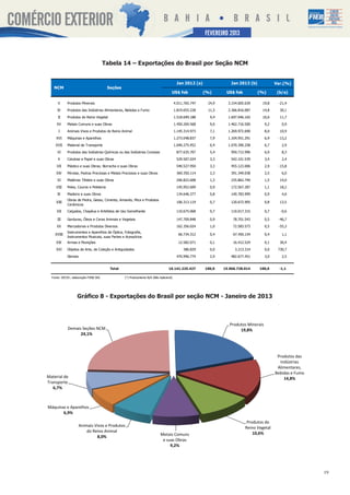 SETEMBRO2013
                                                                                                           FEVEREIRO 2012



                                         Tabela 14 – Exportações do Brasil por Seção NCM


                                                                                           Jan 2012 (a)                Jan 2013 (b)             Var.(%)
   NCM                                    Seções
                                                                                      US$ fob             (%)       US$ fob           (%)        (b/a)

      V      Produtos Minerais                                                            4.011.765.747     24,9     3.154.605.639     19,8      -21,4
      IV     Produtos das Indústrias Alimentares, Bebidas e Fumo                          1.819.655.228     11,3     2.366.816.087     14,8       30,1

      II     Produtos do Reino Vegetal                                                    1.518.699.188      9,4     1.697.046.165     10,6       11,7

     XV      Metais Comuns e suas Obras                                                   1.450.269.568      9,0     1.462.716.500        9,2      0,9
      I      Animais Vivos e Produtos do Reino Animal                                     1.145.314.973      7,1     1.269.972.690        8,0     10,9

     XVI     Máquinas e Aparelhos                                                         1.273.048.837      7,9     1.104.951.291        6,9    -13,2

    XVII     Material de Transporte                                                       1.040.275.452      6,4     1.070.390.258        6,7      2,9
      VI     Produtos das Indústrias Químicas ou das Indústrias Conexas                    877.635.707       5,4       950.712.996        6,0      8,3

      X      Celulose e Papel e suas Obras                                                 529.507.024       3,3       542.101.539        3,4      2,4

     VII     Plástico e suas Obras; Borracha e suas Obras                                  540.527.950       3,3       455.123.006        2,9    -15,8
     XIV     Pérolas, Pedras Preciosas e Metais Preciosos e suas Obras                     369.350.114       2,3       391.349.038        2,5      6,0
      XI     Matérias Têxteis e suas Obras                                                 206.822.608       1,3       235.862.740        1,5     14,0

     VIII    Peles, Couros e Peleteria                                                     145.952.609       0,9       172.567.287        1,1     18,2
      IX     Madeira e suas Obras                                                          134.646.377       0,8       140.783.999        0,9      4,6
             Obras de Pedra, Gesso, Cimento, Amianto, Mica e Produtos
     XIII                                                                                  106.313.119       0,7       120.672.905        0,8     13,5
             Cerâmicos
     XII     Calçados, Chapéus e Artefatos de Uso Semelhante                               110.675.068       0,7       110.017.315        0,7     -0,6

      III    Gorduras, Óleos e Ceras Animais e Vegetais                                    147.709.848       0,9        78.701.543        0,5    -46,7

     XX      Mercadorias e Produtos Diversos                                               162.356.024       1,0        72.583.573        0,5    -55,3
             Instrumentos e Aparelhos de Óptica, Fotografia,
    XVIII                                                                                   66.734.312       0,4        67.450.154        0,4      1,1
             Instrumentos Musicais, suas Partes e Acessórios
     XIX     Armas e Munições                                                               12.582.071       0,1        16.412.524        0,1     30,4

     XXI     Objetos de Arte, de Coleção e Antiguidades                                        386.829       0,0         3.213.314        0,0    730,7

             Demais                                                                        470.996.774       2,9       482.677.451        3,0      2,5


                                           Total                                    16.141.225.427         100,0   15.966.728.014     100,0       -1,1

  Fonte: SECEX ; elaboração FIEB/ SDI.             (*) Praticamente N/A (Não Aplicável)




                    Gráfico 8 - Exportações do Brasil por seção NCM - Janeiro de 2013
                                Gráfico 8 - Exportações do Brasil por Seção NCM - Janeiro 2013

                                                                                                                      Produtos Minerais
             Demais Seções NCM                                                                                             19,8%
                   24,1%



                                                                                                                                                 Produtos das
                                                                                                                                                  Indústrias
                                                                                                                                                 Alimentares,
                                                                                                                                                Bebidas e Fumo
Material de                                                                                                                                         14,8%
Transporte
   6,7%



Máquinas e Aparelhos
       6,9%

                                                                                                                                Produtos do
                      Animais Vivos e Produtos                                                                                 Reino Vegetal
                          do Reino Animal                                                                                          10,6%
                               8,0%                                          Metais Comuns
                                                                              e suas Obras
                                                                                  9,2%




                                                                                                                                                                 19
 