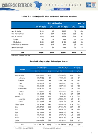 SETEMBRO2013
                                                                                      FEVEREIRO 2012


                    Tabela 16 – Exportações do Brasil por Setores de Contas Nacionais



                                                                    US$ milhões (fob)                                     Var. (%)

                                               Jan 2012 (a)            (%)            Jan 2013 (b)          (%)             (b/a)

Bens de Capital                                       1.448                 9,0                  1.202            7,5           -17,0
Bens Intermediários                                   9.745                60,4                 10.705           67,0            9,9
Bens de Consumo                                       2.529                15,7                  2.909           18,2           15,1
   Duráveis                                             343                 2,1                    483            3,0           40,6

   Não-Duráveis                                       2.185                13,5                  2.426           15,2           11,0
Combustíveis e Lubrificantes                          1.948                12,1                    667            4,2           -65,8
Demais Operações                                        471                 2,9                    483            3,0            2,5


                  Total                             16.141             100,0                    15.967       100,0              -1,1

Fonte:SECEX; Elaboração FIEB / SDI




                                     Tabela 17 – Exportações do Brasil por Destino


                                                Jan 2012 (a)                            Jan 2013 (b)              Var.(%)
                 Destino
                                              US$ FOB               (%)              US$ FOB              (%)           (b/a)


      União Européia                           2.892.948.095        17,9               3.157.333.347      19,8            9,1

              - Alemanha                         429.579.320         2,7                 444.126.901       2,8            3,4
              - Holanda                          738.029.021         4,6                 879.611.386       5,5           19,2

              - Itália                           253.469.450         1,6                 353.357.354       2,2           39,4
              - França                           236.665.915         1,5                 336.077.527       2,1           42,0

              - Reino Unido                      310.091.105         1,9                 418.579.217       2,6           35,0
              - Espanha                          244.458.105         1,5                 184.127.499       1,2          -24,7

              - Outros                           680.655.179         4,2                 541.453.463       3,4          -20,5

      Mercosul                                 1.775.779.588        11,0               1.771.498.381      11,1           -0,2

              - Argentina                      1.432.417.580         8,9               1.398.391.971       8,8           -2,4

              - Outros                           343.362.008         2,1                 373.106.410       2,3            8,7

      Estados Unidos                           2.376.797.976        14,7               1.893.968.299      11,9          -20,3

      China                                    1.809.827.130        11,2               1.704.741.786      10,7           -5,8
      Japão                                      496.612.828         3,1                 697.476.107       4,4           40,4

      Índia                                      478.209.654         3,0                  64.484.792       0,4          -86,5

      Chile                                      318.775.640         2,0                 234.170.712       1,5          -26,5
      Rússia                                     154.255.468         1,0                 281.473.887       1,8           82,5

      Outros                                   5.838.019.048        36,2               6.161.580.703      38,6            5,5


                   Total                     16.141.225.427       100,0            15.966.728.014        100,0           -1,1

      Fonte: SECEX ; elaboração FIEB/ SDI.               (*) Praticamente N/A (Não Aplicável)



                                                                                                                                        21
 