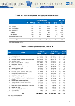 SETEMBRO2013
                                                                                           FEVEREIRO 2012




                       Tabela 18 – Importações do Brasil por Setores de Contas Nacionais


                                                                          US$ milhões (fob)                                      Var. (%)

                                                    Jan 2012 (a)            (%)            Jan 2013 (b)                (%)            (b/a)

   Bens de Capital                                             4.867           27,9                  5.434              27,2            11,6
   Bens Intermediários                                         7.098           40,7                  7.606              38,0             7,2

   Bens de Consumo                                             2.675           15,3                  2.614              13,1             -2,3
          Duráveis                                             1.139            6,5                   862                 4,3           -24,3
          Não-Duráveis                                         1.536            8,8                  1.752                8,8           14,1
   Combustíveis e Lubrificantes                                2.808           16,1                  4.349              21,7            54,9


                        Total                                 17.448         100,0              20.003                 100,0            14,6

   Fonte:SECEX; Elaboração FIEB / SDI




                                        Tabela 19 – Importações do Brasil por Seção NCM


                                                                             Jan 2012 (a)                     Jan 2013 (b)                Var.(%)
 NCM                                    Seções
                                                                          US$ fob           (%)              US$ fob            (%)        (b/a)

  XVI       Máquinas e Aparelhos                                           4.914.869.096      28,2           5.234.738.243       26,2            6,5
   V        Produtos Minerais                                              3.049.750.167      17,5           4.615.263.621       23,1           51,3
   VI       Produtos das Indústrias Químicas ou das Indústrias Conexas     2.528.734.188      14,5           2.890.804.134       14,5           14,3

  XVII      Material de Transporte                                         1.883.226.016      10,8           1.970.013.078        9,8            4,6
   VII      Plástico e suas Obras; Borracha e suas Obras                   1.036.072.706       5,9           1.168.351.807        5,8           12,8
   XV       Metais Comuns e suas Obras                                     1.163.105.748       6,7           1.104.365.210        5,5           -5,1
            Instrumentos e Aparelhos de Óptica, Fotografia,
  XVIII                                                                      553.932.395       3,2            631.542.436         3,2           14,0
            Instrumentos Musicais, suas Partes e Acessórios
   XI       Matérias Têxteis e suas Obras                                    588.205.452       3,4            629.328.686         3,1            7,0

   II       Produtos do Reino Vegetal                                        365.852.468       2,1            485.738.115         2,4           32,8
   IV       Produtos das Indústrias Alimentares, Bebidas e Fumo              334.438.378       1,9            239.860.340         1,2       -28,3

    I       Animais Vivos e Produtos do Reino Animal                         227.075.723       1,3            213.272.228         1,1           -6,1

   XX       Mercadorias e Produtos Diversos                                  156.017.405       0,9            177.623.925         0,9           13,8
   X        Celulose e Papel e suas Obras                                    189.844.102       1,1            175.829.363         0,9           -7,4
            Obras de Pedra, Gesso, Cimento, Amianto, Mica e Produtos
  XIII                                                                       159.495.726       0,9            166.715.496         0,8            4,5
            Cerâmicos
   III      Gorduras, Óleos e Ceras Animais e Vegetais                       111.157.453       0,6            103.851.897         0,5           -6,6

   XII      Calçados, Chapéus e Artefatos de Uso Semelhante                   66.542.446       0,4             76.866.615         0,4           15,5
  VIII      Peles, Couros e Peleteria                                         51.490.395       0,3             53.450.677         0,3            3,8

  XIV       Pérolas, Pedras Preciosas e Metais Preciosos e suas Obras         46.828.868       0,3             40.485.890         0,2       -13,5
   IX       Madeira e suas Obras                                              18.215.435       0,1             15.765.254         0,1       -13,5
  XXI       Objetos de Arte, de Coleção e Antiguidades                         1.156.633       0,0              4.796.505         0,0       314,7

  XIX       Armas e Munições                                                   1.814.865       0,0              4.394.014         0,0       142,1


                                         Total                           17.447.825.665     100,0        20.003.057.534         100,0           14,6

Fonte: SECEX ; elaboração FIEB/SDI




                                                                                                                                                       22
 