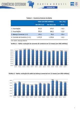 SETEMBRO2013
                                                                                                        FEVEREIRO 2012




                                                Tabela 1 - Comércio Exterior da Bahia

                                                                               Valor (em US$ milhões)                                       Var. (%)

                                                                        Jan 2012 (a)                     Jan 2013 (b)                         (b/a)

    1. Exportações                                                               813,5                             679,7                       -16,5

    2. Importações                                                               659,4                             580,2                       -12,0

    3. Balança Comercial (1-2)                                                   154,1                              99,5                       -35,4

    4. Corrente de Comércio (1+2)                                             1.472,9                         1.259,8                          -14,5

    Fonte: SECEX ; elaboração FIEB/ SDI


    Gráfico 1 - Bahia: evolução da corrente de comércio em 12 meses (em US$ milhões)
                           Gráfico 1 - Bahia: evolucão da corrente de comércio em 12 meses (em US$ milhões)

                                       19.796    19.803     19.620
  20.000                  19.438                                        19.280      19.258
              19.108                                                                            19.049                19.092                 19.029
                                                                                                           18.692                 18.854                 18.816
  19.000

  18.000

  17.000

  16.000

  15.000

  14.000

  13.000

  12.000
             jan/12      fev/12      mar/12     abr/12    mai/12      jun/12       jul/12     ago/12      set/12     out/12     nov/12      dez/12     jan/13




Gráfico 2 - Bahia: evolução do saldo da balança comercial em 12 meses (em US$ milhões)
                        Gráfico 2 - Bahia: evolucão do saldo da balança comercial em 12 meses (em US$ milhões)

                                                                                                                     3.698
 3.800                                                                                                                           3.627
                        3.491                                                                                                               3.506       3.452
 3.500      3.350                                                                 3.340                   3.310
                                     3.267                                                    3.278
                                                3.192                 3.211
                                                          3.126
 3.200

 2.900

 2.600

 2.300

 2.000
           jan/12      fev/12      mar/12     abr/12     mai/12      jun/12      jul/12      ago/12      set/12     out/12     nov/12      dez/12     jan/13




                                                                                                                                                                  5
 