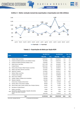 SETEMBRO2013
                                                                                                        FEVEREIRO 2012


           Gráfico 3 – Bahia: evolução mensal das exportações e importações (em US$ milhões)


          1.400                                                                                                        1.344


          1.200
                                                                                         1.086
                                                                                                     1.032
                                                                                                                                             976
          1.000                   917                                            923
                                                                    891
                                                                                                               860                 836
                      813                   826
                                                      765
           800
                                                                                                                                                     680

           600


           400


           200
                     jan/12     fev/12 mar/12 abr/12 mai/12                    jun/12    jul/12     ago/12    set/12   out/12 nov/12 dez/12         jan/13

                                                                      Exportação          Importação



                                            Tabela 2 – Exportações da Bahia por Seção NCM


                                                                                             Jan 2012 (a)                  Jan 2013 (b)             Var. (%)
 NCM                                        Seções
                                                                                          US$ FOB             (%)        US$ FOB            (%)       (b/a)

    X       Celulose e Papel e suas Obras                                                    129.943.521        16,0       143.906.767       21,2          10,7
    VI      Produtos das Indústrias Químicas ou das Indústrias Conexas                        96.278.409        11,8       116.801.793       17,2          21,3
    IV      Produtos das Indústrias Alimentares, Bebidas e Fumo                               52.066.005         6,4           73.443.625    10,8          41,1
   XV       Metais Comuns e suas Obras                                                       102.711.708        12,6           65.504.287     9,6       -36,2
    V       Produtos Minerais                                                                209.472.292        25,7           56.448.928     8,3       -73,1
   XIV      Pérolas, Pedras Preciosas e Metais Preciosos e suas Obras                         65.975.586         8,1           53.440.513     7,9       -19,0

   VII      Plástico e suas Obras; Borracha e suas Obras                                      52.759.497         6,5           47.659.691     7,0          -9,7
  XVII      Material de Transporte                                                            10.746.822         1,3           42.562.117     6,3       296,0
    XI      Matérias Têxteis e suas Obras                                                     45.131.589         5,5           35.874.645     5,3       -20,5
    II      Produtos do Reino Vegetal                                                         21.151.647         2,6           16.098.099     2,4       -23,9
   VIII     Peles, Couros e Peleteria                                                             5.614.304      0,7            7.489.248     1,1          33,4

   XII      Calçados, Chapéus e Artefatos de Uso Semelhante                                       4.902.964      0,6            5.149.906     0,8            5,0
   XVI      Máquinas e Aparelhos                                                                  4.697.099      0,6            4.857.778     0,7            3,4

    I       Animais Vivos e Produtos do Reino Animal                                               400.223       0,0            1.387.605     0,2       246,7
    III     Gorduras, Óleos e Ceras Animais e Vegetais                                             849.938       0,1             671.585      0,1       -21,0
   XIII     Obras de Pedra, Gesso, Cimento, Amianto, Mica e Produtos Cerâmicos                     228.563       0,0             116.992      0,0       -48,8

   XX       Mercadorias e Produtos Diversos                                                        322.675       0,0              87.294      0,0       -72,9

    IX      Madeira e suas Obras                                                                    69.685       0,0              11.502      0,0       -83,5
            Instrumentos e Aparelhos de Óptica, Fotografia, Instrumentos
  XVIII                                                                                            146.855       0,0               8.905      0,0       -93,9
            Musicais, suas Partes e Acessórios
            Outros                                                                            10.022.430         1,2            8.136.322     1,2       -18,8


                                              Total                                         813.491.812        100,0      679.657.602       100,0      -16,5

Fonte: SECEX ; elaboração FIEB/ SDI.              (*) Praticamente N/A (Não Aplicável)




                                                                                                                                                                   6
 