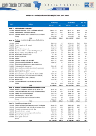 SETEMBRO2013
                                                                                FEVEREIRO 2012


                                 Tabela 5 – Principais Produtos Exportados pela Bahia



                                                                        Jan 2012 (a)                 Jan 2013 (b)               Var. (%)
  NCM                                Produto
                                                                      US$ fob          (%)         US$ fob          (%)          (b/a)

Seção X    Celulose e Papel e suas Obras

47032900   Pasta quím.madeira de n/conif.a soda/sulfato,semi/branq     104.502.510       80,4        96.325.131       66,9               -7,8
47020000   Pasta química de madeira para dissolução                     21.670.578       16,7        38.307.158       26,6            76,8
48025592   Papel kraft,fibra proc.mec<=10%,40g/m2<=p<=150g/m2            2.623.173           2,0      5.118.858           3,6         95,1
           Demais                                                        1.147.260           0,9      4.155.620           2,9        262,2
                                        Total                         129.943.521      100,0       143.906.767      100,0            10,7
           Produtos das Indústrias Químicas ou das Indústrias
Seção VI
           Conexas
29024300   P-xileno                                                      6.895.010           7,2     16.518.079       14,1           139,6
29012200   Propeno (propileno) não saturado                             12.244.305       12,7        14.796.715       12,7            20,8
29022000   Benzeno                                                      11.434.448       11,9        13.943.899       11,9            21,9
29012410   Buta-1,3-dieno não saturado                                  13.135.018       13,6        11.821.825       10,1           -10,0
29091990   Outs.eteres acíclicos e seus derivados halogenados,etc.       6.556.148           6,8     10.620.664           9,1         62,0
34021300   Agentes orgânicos de superfície não iônicos                   2.276.722           2,4      5.414.353           4,6        137,8
29053200   Propilenoglicol (propano-1,2-diol)                              117.600           0,1      3.467.881           3,0            (*)
29012420   Isopreno não saturado                                         1.809.528           1,9      2.880.440           2,5         59,2
29023000   Tolueno                                                       3.930.519           4,1      2.663.816           2,3        -32,2
29161410   Esteres de metila do ácido metacrílico                       10.227.177       10,6         2.498.189           2,1        -75,6
29012900   Outros hidrocarbonetos acíclicos não saturados                1.088.542           1,1      2.410.919           2,1        121,5
29319037   Ácido fosfonometiliminodiacetico; acid trimetilfosfonico              -             -      2.322.474           2,0            N/A
29102000   Metiloxirano (óxido de propileno)                             5.581.902           5,8      1.960.422           1,7        -64,9
34029029   Outras soluções ou emulsões de produtos tensoativos,etc         305.340           0,3      1.946.780           1,7        537,6
28371100   Cianeto e oxicianeto de sódio                                         -             -      1.877.451           1,6            N/A
29051600   Octanol (álcool octilico) e seus isomeros                       385.849           0,4      1.715.230           1,5        344,5
32061990   Outros pigmentos e prepars.a base de dióxido de titânio       1.244.538           1,3      1.676.239           1,4         34,7
38231900   Outros ácidos graxos monocarbox.ind.e óleos acid.refin,         923.182           1,0      1.635.930           1,4         77,2
29159021   Ácido 2-etilexanoico (ácido 2-etilexoico)                       980.503           1,0      1.532.242           1,3         56,3
29173500   Anidrido ftalico                                              2.141.493           2,2      1.504.178           1,3        -29,8
29021990   Outs.hidrocarbonetos ciclânicos,ciclênicos,cicloterpen.               -             -      1.231.373           1,1            N/A
           Demais                                                       15.000.585       15,6        12.362.694       10,6           -17,6
                                        Total                          96.278.409      100,0       116.801.793      100,0            21,3
Seção IV   Produtos das Indústrias Alimentares, Bebidas e Fumo

23040090   Bagaços e outs.resíduos sólidos da extr.do óleo de soja      29.705.259       57,1        57.261.803       78,0            92,8
18050000   Cacau em pó sem adição de açúcar ou outros edulcorantes      10.770.481       20,7        10.326.781       14,1               -4,1
18031000   Pasta de cacau não desengordurada                             2.274.635           4,4      2.608.176           3,6         14,7
18040000   Manteiga, gordura e óleo de cacau                             7.795.317       15,0         2.359.852           3,2        -69,7
24011090   Outros fumos não manufaturados não destalados                   418.823           0,8        437.288           0,6            4,4
           Demais                                                        1.101.490           2,1        449.725           0,6        -59,2
                                        Total                          52.066.005      100,0        73.443.625      100,0            41,1
Seção XV   Metais Comuns e suas Obras

74031100   Catodos de cobre refinado/seus elementos em forma bruta      26.100.954       25,4        32.657.269       49,9            25,1
74081100   Fios de cobre refinado, maior dimensão da sec.transv>6mm     33.339.617       32,5        16.839.254       25,7           -49,5
72022100   Ferrossilício contendo peso>55% de silício                    5.440.356           5,3      5.847.587           8,9            7,5
74081900   Outros fios de cobre refinado                                 9.695.534           9,4      5.566.802           8,5        -42,6
72021100   Ferromanganes contendo em peso>2% de carbono                    691.818           0,7      1.555.246           2,4        124,8
74082990   Outros fios de ligas de cobre                                 1.473.062           1,4      1.182.223           1,8        -19,7
72024900   Outras ligas de ferrocromo                                    1.555.624           1,5        647.356           1,0        -58,4
           Demais                                                       24.414.743       23,8         1.208.550           1,8        -95,0
                                        Total                         102.711.708      100,0        65.504.287      100,0           -36,2




                                                                                                                                                8
 