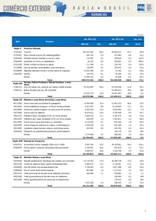 SETEMBRO2013
                                                                                  FEVEREIRO 2012




                                                                                                                                    (Contin.)

                                                                         Jan 2012 (a)                 Jan 2013 (b)               Var. (%)
   NCM                                  Produto
                                                                       US$ fob          (%)         US$ fob          (%)          (b/a)

 Seção V    Produtos Minerais
27101922    "Fuel-oil"                                                  182.015.285       86,9        54.844.675       97,2            -69,9
27101991    Óleos minerais brancos (de vaselina/parafina)                   645.724           0,3        437.982           0,8         -32,2
25262000    Esteatita natural, triturada ou em pó e talco                   152.287           0,1        309.818           0,5        103,4
25062000    Quartzitos, em bruto ou desbastados                              26.105           0,0        256.857           0,5        883,9
25161200    Granito cortado em blocos ou placas                             111.368           0,1        226.793           0,4        103,6
27129000    Cera de petróleo microcristalina, ceras minerais,etc.           128.483           0,1        183.073           0,3         42,5
25199090    Magnésia calcinada a fundo e outros óxidos de magnesio       13.643.408           6,5         51.762           0,1         -99,6
25061000    Quartzo                                                         154.476           0,1         45.360           0,1         -70,6
            Demais                                                       12.595.156           6,0         92.608           0,2         -99,3
                                       Total                           209.472.292      100,0        56.448.928      100,0            -73,1
          Pérolas, Pedras Preciosas e Metais Preciosos e suas
Seção XIV
          Obras
71081310 Ouro em barras, fios, perfis de sec.maciça, bulhão dourado      55.442.807       84,0        22.339.948       41,8            -59,7
71081210    Bulhao dourado para uso não monetário                                  -            -     21.058.673       39,4               N/A
            Demais                                                       10.532.779       16,0        10.041.892       18,8               -4,7
                                          Total                         65.975.586      100,0        53.440.513      100,0            -19,0
Seção VII   Plásticos e suas Obras; Borrachas e suas Obras

40111000    Pneus novos para automóveis de passageiros                   17.878.928       33,9        21.901.253       46,0            22,5
39012029    Outros polietilenos s/carga,d>=0.94,em formas primárias       4.617.047           8,8      8.130.844       17,1            76,1
40129090    Protetores, bandas rodagem, etc.para pneus de borracha        6.302.225       11,9         5.834.495       12,2               -7,4
39173900    Outros tubos de plásticos                                     8.674.013       16,4         4.705.998           9,9         -45,7
39011010    Polietileno linear, densidade<0.94, em forma primária         5.868.370       11,1         2.782.574           5,8         -52,6
39011092    Polietileno sem carga, densidade<0.94, em forma primária        836.659           1,6      1.563.811           3,3         86,9
40112090    Outros pneus novos para ônibus ou caminhões                   5.110.504           9,7        872.506           1,8         -82,9
39201099    Outras chapas de polímeros de etileno, n/reforcadas,etc.      1.030.428           2,0        625.309           1,3         -39,3
39013090    copolímero etileno/acetato vinila,em outs.formas primar         267.043           0,5        169.766           0,4         -36,4
39206100    Chapas,etc.de policarbonatos,s/suporte,n/reforcadas,etc                -            -        166.170           0,3            N/A
            Demais                                                        2.174.280           4,1        906.965           1,9         -58,3
                                          Total                         52.759.497      100,0        47.659.691      100,0             -9,7
Seção XVII Material de Transporte
87032310    Automóveis c/motor explosão,1500<cm3<=3000                    5.587.764       52,0        40.183.601       94,4           619,1
87082999    Outras partes e acess.de carroçarias p/veíc.automóveis        2.150.501       20,0           951.810           2,2         -55,7
            Demais                                                        3.008.557       28,0         1.426.706           3,4         -52,6
                                          Total                         10.746.822      100,0        42.562.117      100,0           296,0
 Seção XI   Matérias Têxteis e suas Obras

52010020    Algodão simplesmente debulhado não cardado nem penteado      33.119.352       73,4        26.280.378       73,3            -20,6
56072100    Cordéis de sisal/outs.fibras "agave",p/atadeiras/enfard       4.969.574       11,0         4.136.481       11,5            -16,8
53050090    Outs.fib.têxteis veg.estopas,desperd.trab.                    3.758.583           8,3      2.871.486           8,0         -23,6
53089000    Fios de outras fibras têxteis vegetais                          807.882           1,8      1.173.332           3,3         45,2
59021010    Telas p/pneumát.de fios alta tenac.poliamida c/borracha         504.009           1,1        539.862           1,5            7,1
59022000    Telas p/pneumáticos,de fios alta tenac.de poliésteres                  -            -        196.069           0,5            N/A
56021000    Feltros agulhados/artefs.da costura por entrelacamento                 -            -        170.612           0,5            N/A
            Demais                                                        1.972.189           4,4        506.425           1,4         -74,3
                                          Total                         45.131.589      100,0        35.874.645      100,0            -20,5




                                                                                                                                                 9
 