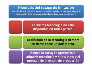 Hipótesis del rezago de imitación
Lapso de tiempo que pasa entre la introducción del producto en el país A y
la aparición de la versión producida por las empresas del país B
La misma tecnología no está
disponible en todas partes.
La difusión de la tecnología demora
en darse entre un país y otro.
Incluye la curva de aprendizaje:
adquirir tecnología y Know-How y el
montaje de la escala de producción
 