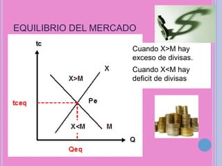 EQUILIBRIO DEL MERCADOCuando X>M hay exceso de divisas.Cuando X<M hay deficit de divisas