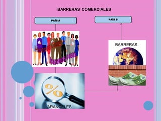 BARRERAS COMERCIALESPAÍS BPAÍS ABARRERASARANCELES