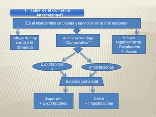 ¿Qué  es el Comercio Internacional?Es el intercambio de bienes y servicios entre dos nacionesAplica la “Ventaja Comparativa”Influye la “Ley oferta y la demandaInfluye negativamente:-Devaluación-Inflación ExportacionesImportacionesBalanza comercialSuperávit+ ExportacionesDéficit+ Importaciones