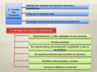 3.- Causas del Comercio InternacionalDistribución irregular de recursos naturales y económicosCrisis en el mercado localConseguir economías de escala en la producción4.-Ventajas del Comercio InternacionalEspecialización  y valor agregado en sus recursosPrecios establesSe importa bienes de producción insuficiente o que no se produceSe exporta productos que exceden al consumoEquilibrio entre escases y excesoConocer la Balanza Comercial