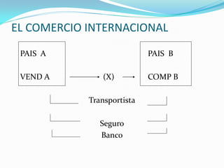 EL COMERCIO INTERNACIONAL
PAIS A PAIS B
VEND A (X) COMP B
Transportista
Seguro
Banco
 