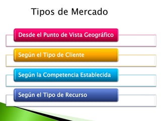 Tipos de Mercado
Desde el Punto de Vista Geográfico
Según el Tipo de Cliente

Según la Competencia Establecida
Según el Tipo de Recurso

 