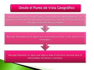 Desde el Punto de Vista Geográfico
Según Laura Fischer y Jorge Espejo, autores del libro "Mercadotecnia", las
empresas tienen identificado geográficamente su mercado. En la práctica, los
mercados se dividen de esta manera

Mercado Internacional: Es aquel que se encuentra en uno o más países en el
extranjero.

Mercado Nacional: Es aquel que abarca todo el territorio nacional para el
intercambios de bienes y servicios.

 