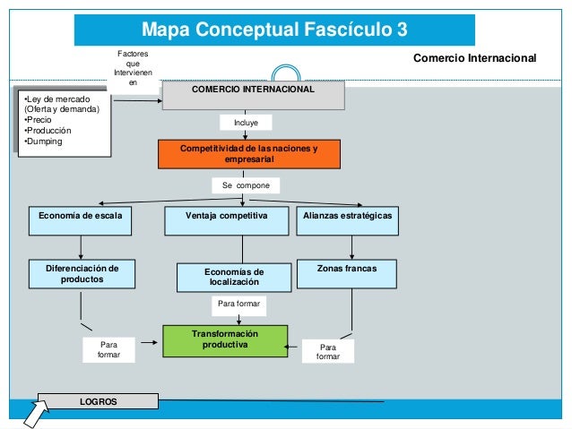 Comercio internacional fasc. 1,2 y 3