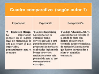 Cuadro comparativo (según autor 1)
Importación Exportación Reexportación
 Francisco Mango
La importación
consiste en el ingreso
legal de mercancías de
una país origen al país
importador,
principalmente para el
consumo
Daniels Radebauhg
La exportación es
cualquier bien o
servicio enviado a otra
parte del mundo, con
propósitos comerciales;
es el tráfico legítimo de
bienes y servicios
nacionales de un país
pretendido para su uso
o consumo en el
extranjero.
Código Aduanero, Art. 53
a reexportación consiste en
la salida de plaza con
destino al exterior del
territorio aduanero nacional
de mercaderías extranjeras
que fueron introducidas a
plaza en admisión
temporaria
 